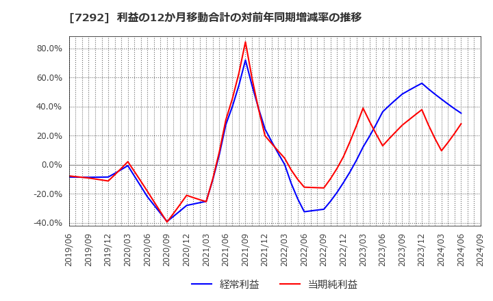 7292 (株)村上開明堂: 利益の12か月移動合計の対前年同期増減率の推移