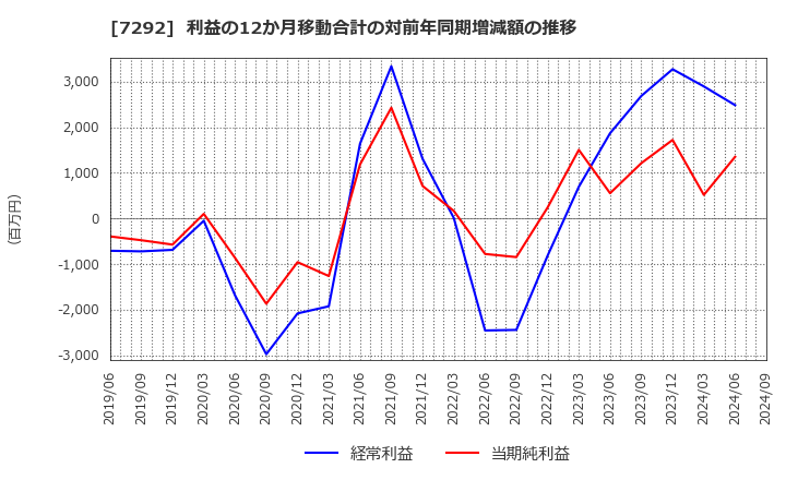 7292 (株)村上開明堂: 利益の12か月移動合計の対前年同期増減額の推移