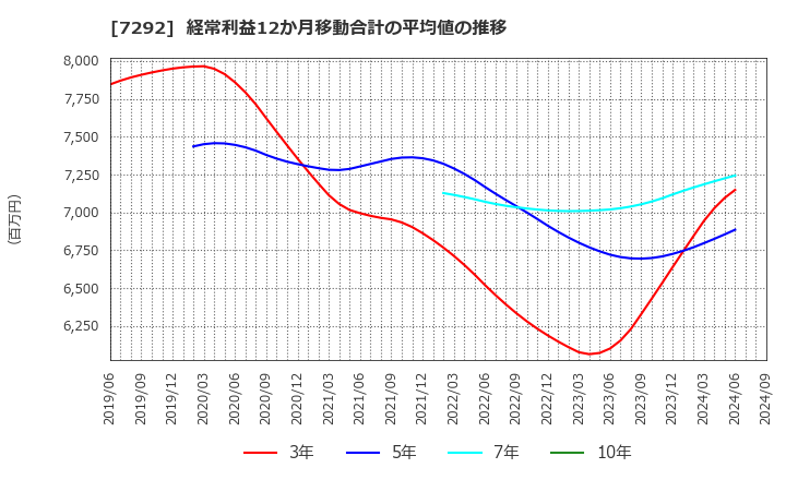 7292 (株)村上開明堂: 経常利益12か月移動合計の平均値の推移