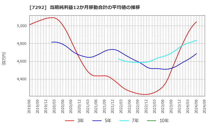 7292 (株)村上開明堂: 当期純利益12か月移動合計の平均値の推移