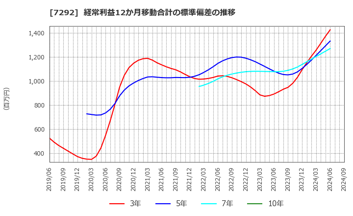 7292 (株)村上開明堂: 経常利益12か月移動合計の標準偏差の推移