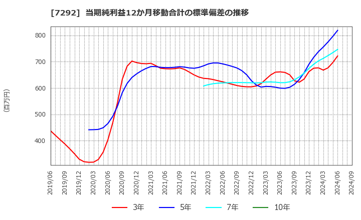 7292 (株)村上開明堂: 当期純利益12か月移動合計の標準偏差の推移