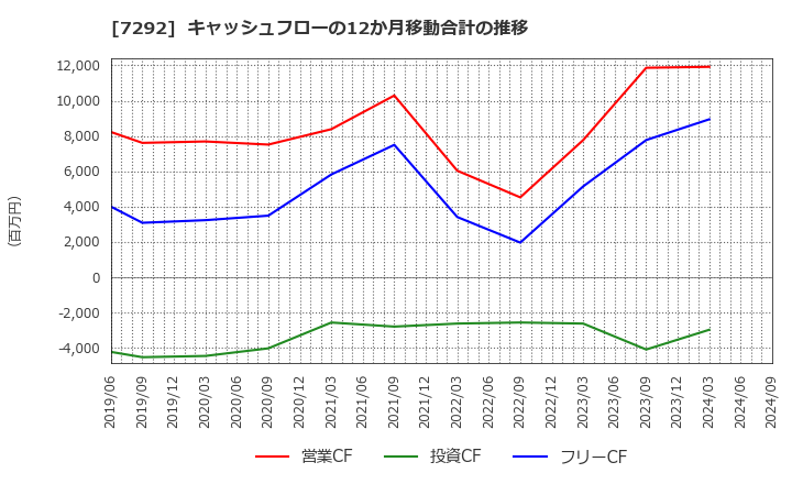 7292 (株)村上開明堂: キャッシュフローの12か月移動合計の推移