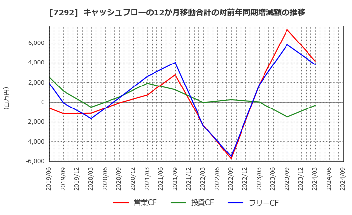 7292 (株)村上開明堂: キャッシュフローの12か月移動合計の対前年同期増減額の推移