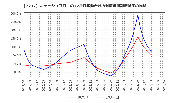 7292 (株)村上開明堂: キャッシュフローの12か月移動合計の対前年同期増減率の推移