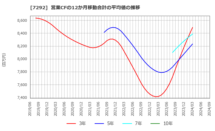 7292 (株)村上開明堂: 営業CFの12か月移動合計の平均値の推移