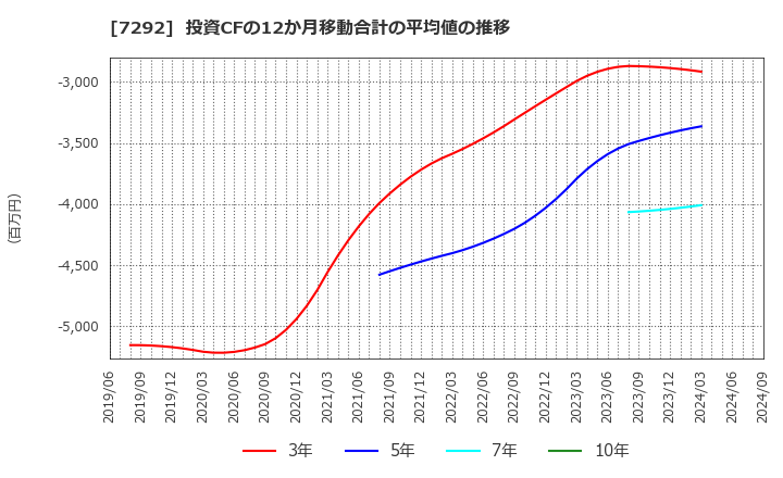 7292 (株)村上開明堂: 投資CFの12か月移動合計の平均値の推移