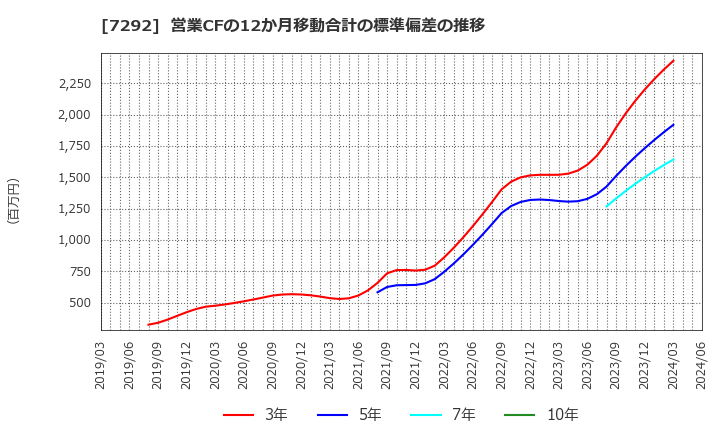 7292 (株)村上開明堂: 営業CFの12か月移動合計の標準偏差の推移
