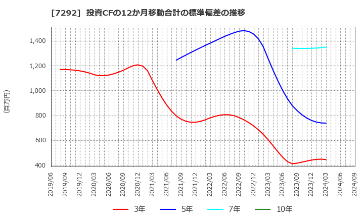 7292 (株)村上開明堂: 投資CFの12か月移動合計の標準偏差の推移