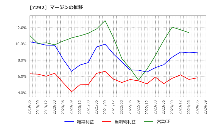 7292 (株)村上開明堂: マージンの推移