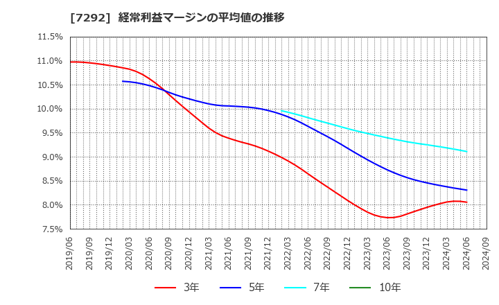 7292 (株)村上開明堂: 経常利益マージンの平均値の推移