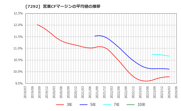 7292 (株)村上開明堂: 営業CFマージンの平均値の推移