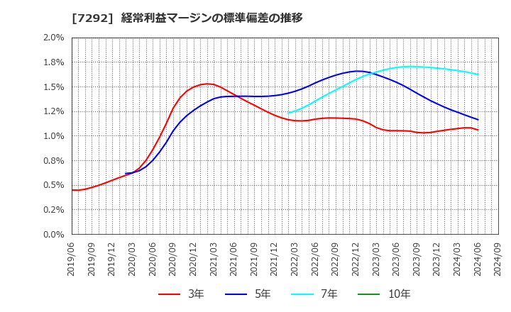 7292 (株)村上開明堂: 経常利益マージンの標準偏差の推移