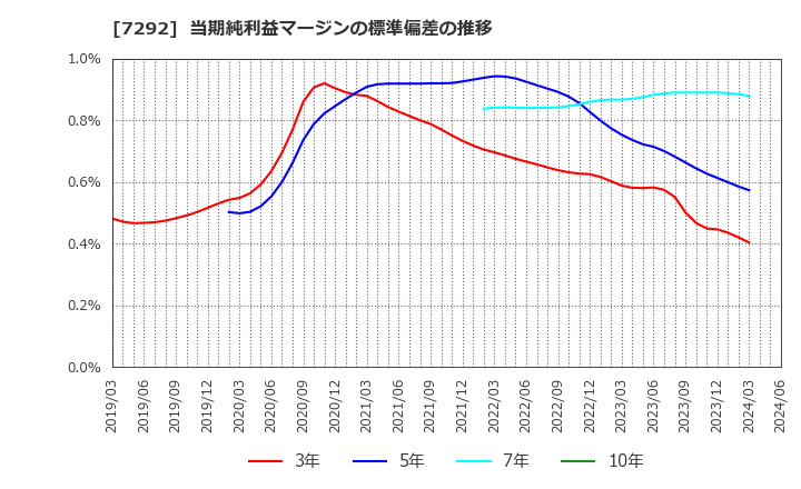 7292 (株)村上開明堂: 当期純利益マージンの標準偏差の推移