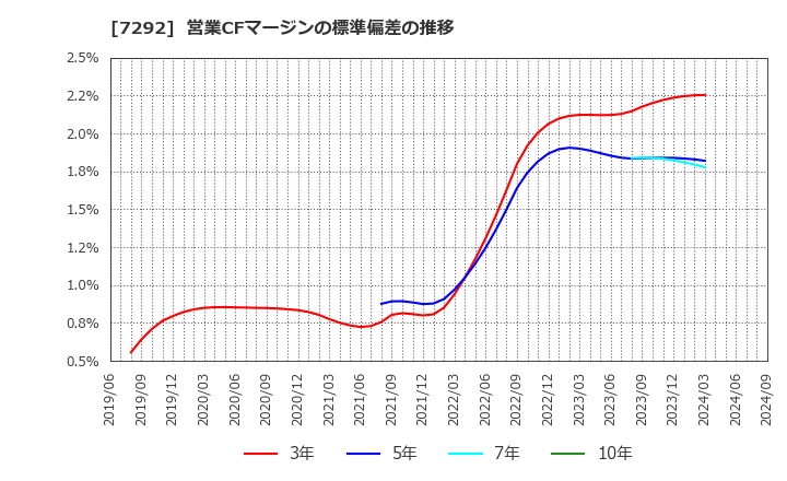 7292 (株)村上開明堂: 営業CFマージンの標準偏差の推移