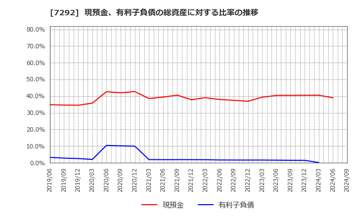 7292 (株)村上開明堂: 現預金、有利子負債の総資産に対する比率の推移