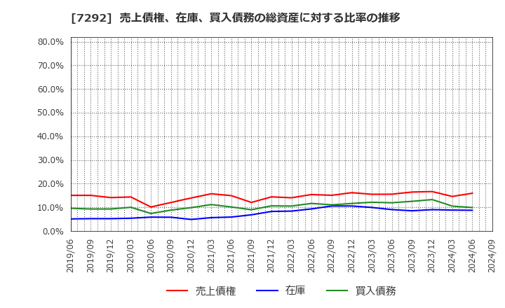 7292 (株)村上開明堂: 売上債権、在庫、買入債務の総資産に対する比率の推移