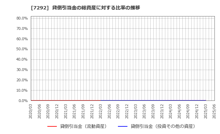 7292 (株)村上開明堂: 貸倒引当金の総資産に対する比率の推移