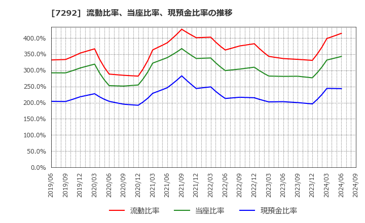 7292 (株)村上開明堂: 流動比率、当座比率、現預金比率の推移