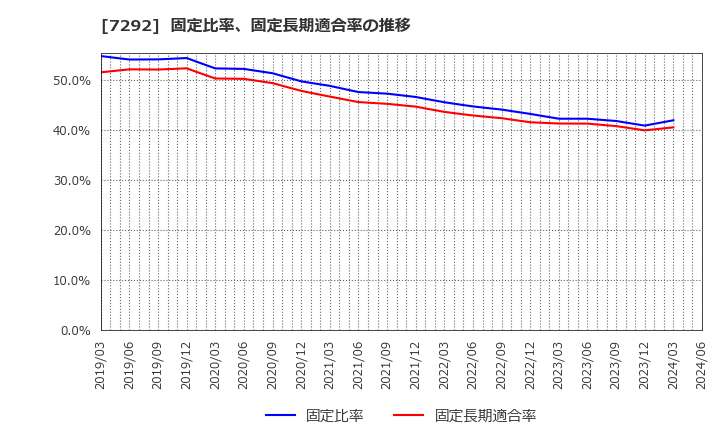 7292 (株)村上開明堂: 固定比率、固定長期適合率の推移