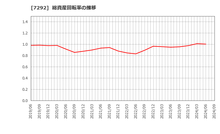 7292 (株)村上開明堂: 総資産回転率の推移