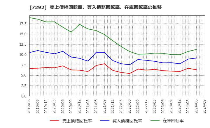 7292 (株)村上開明堂: 売上債権回転率、買入債務回転率、在庫回転率の推移