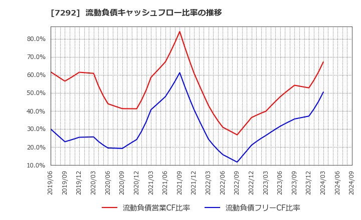 7292 (株)村上開明堂: 流動負債キャッシュフロー比率の推移