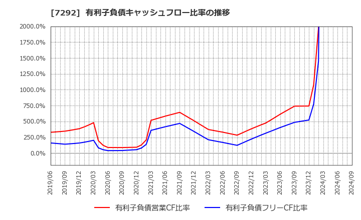 7292 (株)村上開明堂: 有利子負債キャッシュフロー比率の推移