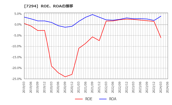 7294 (株)ヨロズ: ROE、ROAの推移