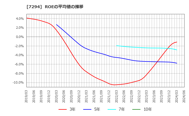 7294 (株)ヨロズ: ROEの平均値の推移