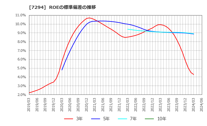 7294 (株)ヨロズ: ROEの標準偏差の推移