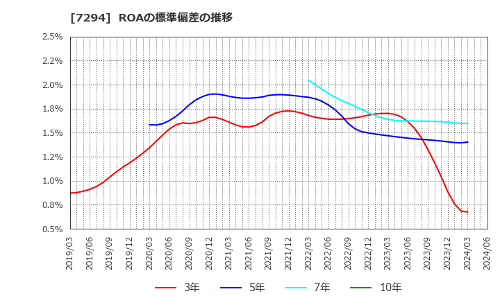 7294 (株)ヨロズ: ROAの標準偏差の推移