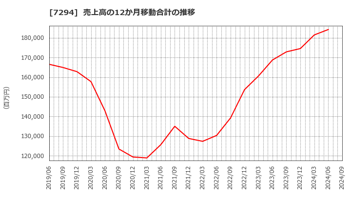 7294 (株)ヨロズ: 売上高の12か月移動合計の推移