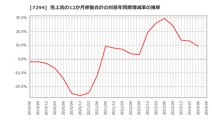 7294 (株)ヨロズ: 売上高の12か月移動合計の対前年同期増減率の推移