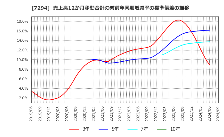 7294 (株)ヨロズ: 売上高12か月移動合計の対前年同期増減率の標準偏差の推移