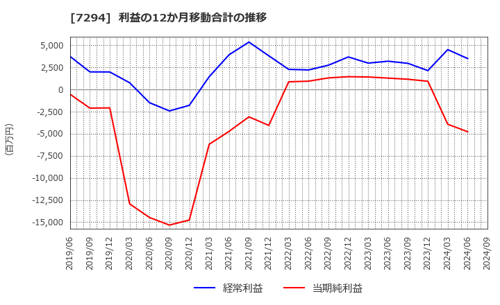 7294 (株)ヨロズ: 利益の12か月移動合計の推移