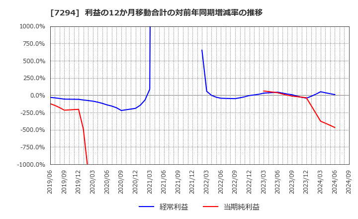 7294 (株)ヨロズ: 利益の12か月移動合計の対前年同期増減率の推移