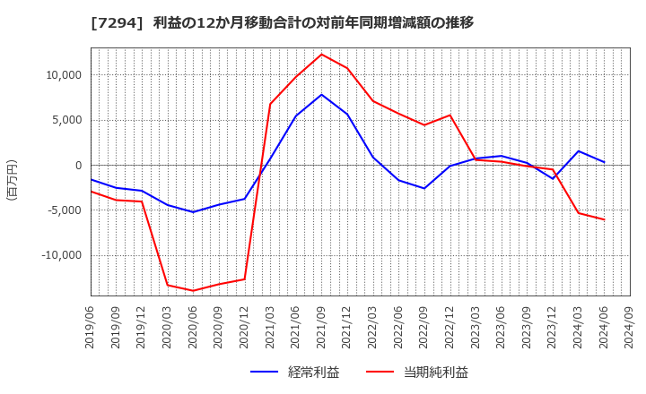 7294 (株)ヨロズ: 利益の12か月移動合計の対前年同期増減額の推移