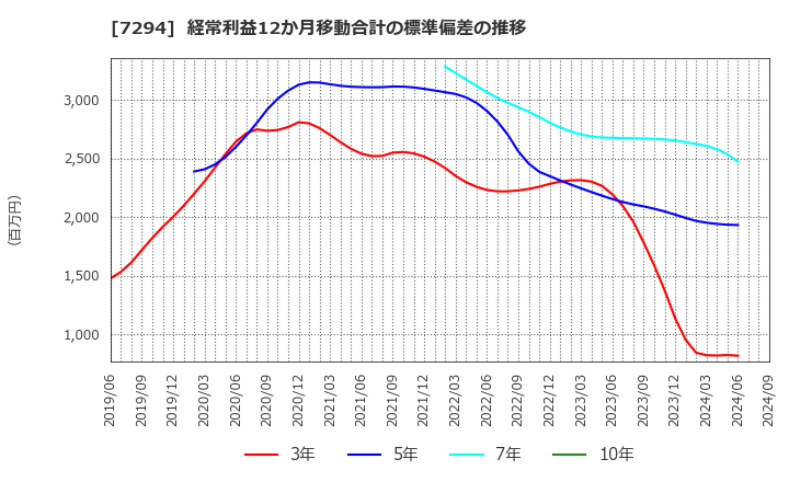 7294 (株)ヨロズ: 経常利益12か月移動合計の標準偏差の推移