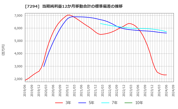 7294 (株)ヨロズ: 当期純利益12か月移動合計の標準偏差の推移