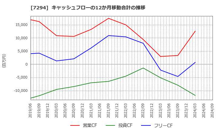 7294 (株)ヨロズ: キャッシュフローの12か月移動合計の推移