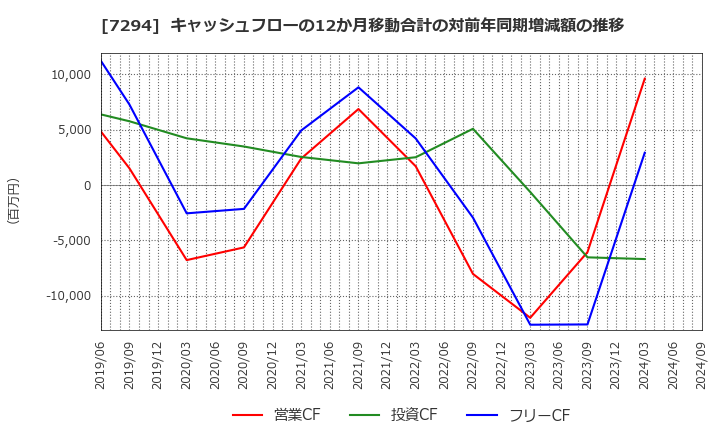 7294 (株)ヨロズ: キャッシュフローの12か月移動合計の対前年同期増減額の推移