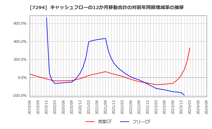 7294 (株)ヨロズ: キャッシュフローの12か月移動合計の対前年同期増減率の推移