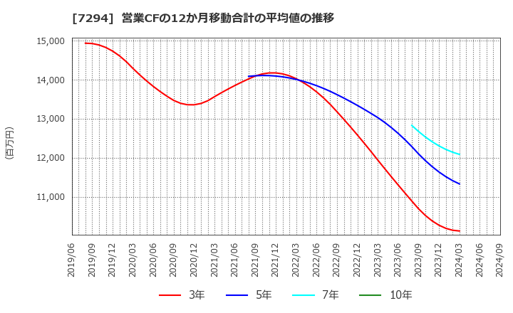 7294 (株)ヨロズ: 営業CFの12か月移動合計の平均値の推移