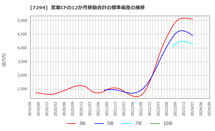 7294 (株)ヨロズ: 営業CFの12か月移動合計の標準偏差の推移