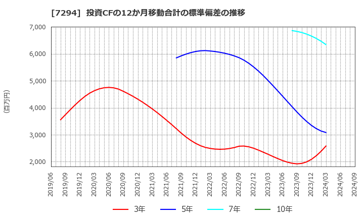 7294 (株)ヨロズ: 投資CFの12か月移動合計の標準偏差の推移