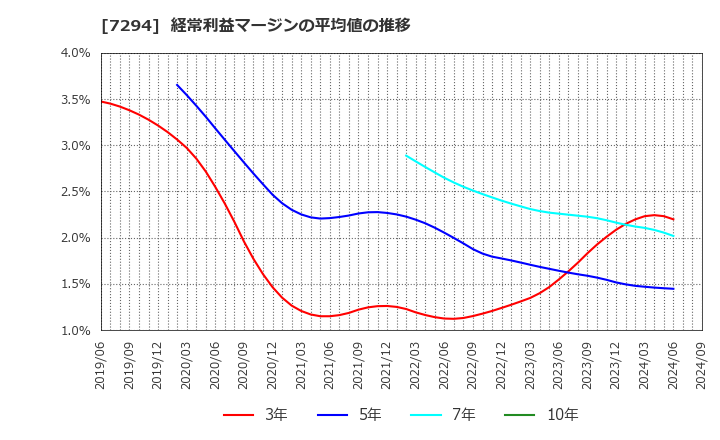 7294 (株)ヨロズ: 経常利益マージンの平均値の推移