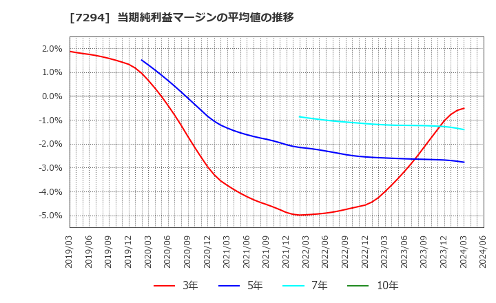 7294 (株)ヨロズ: 当期純利益マージンの平均値の推移