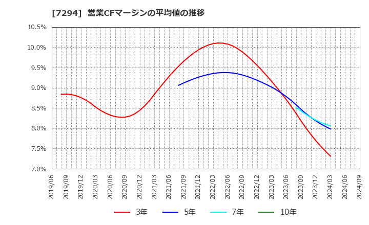 7294 (株)ヨロズ: 営業CFマージンの平均値の推移