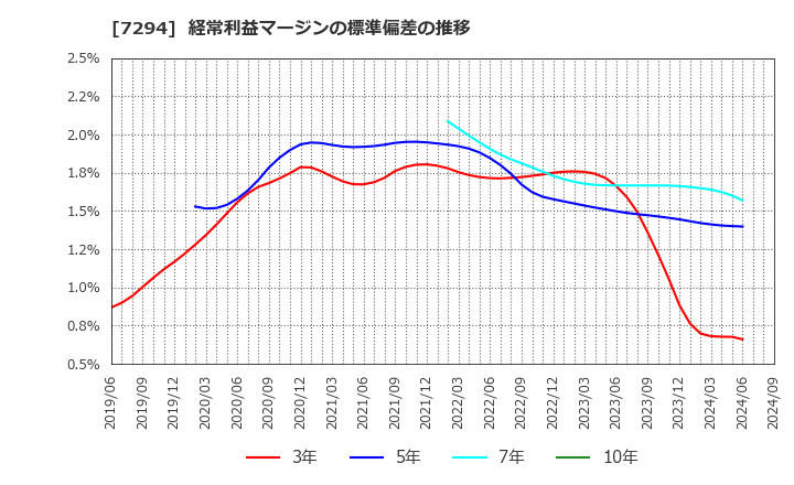 7294 (株)ヨロズ: 経常利益マージンの標準偏差の推移